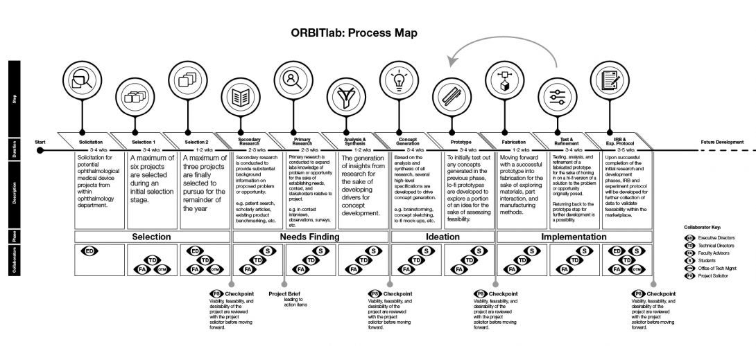 The ORBITlab process consisting of four primary phases